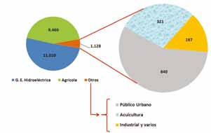 La siguiente figura muestra la distribución en los usos del agua, donde el sector agrícola representa 44% de los usos totales y 89% de los usos consuntivos: Usos del agua (hm 3 ) Aspectos sociales y