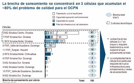 Distribución de la brecha de saneamiento municipal Fuente: Estrategia regional hacia el 2030 de la RHA-PN y datos del ATP, CONAGUA 2010 En cuanto a las aguas residuales de origen municipal, la brecha