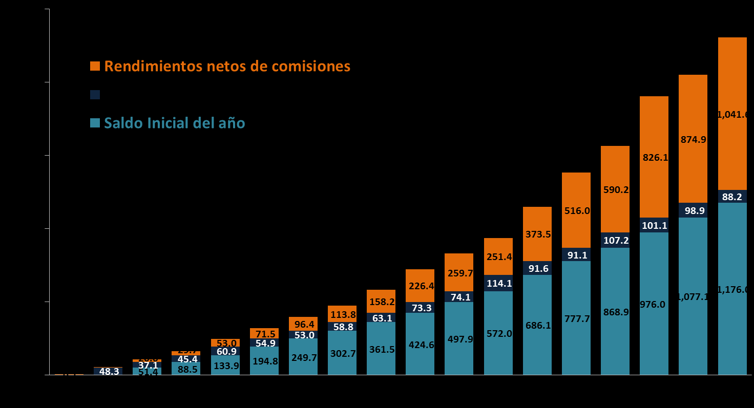 Logros del SAR a 17 años: Rendimientos acumuladas Desde el cierre de 1997 se han podido generar rendimientos netos de comisiones acumulados por más de $1,041.