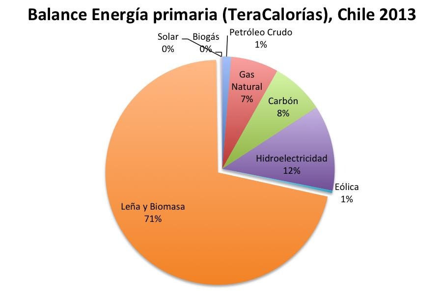 Importancia de la Leña en la matriz energética Chilena