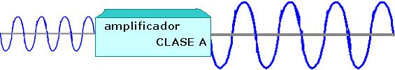 Amplificador de Clase A (CLASS-A AMLIFIER) La corriente de salida circula durante todo el ciclo de la señal de entrada.
