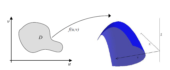 Parametrización de una superficie en R 3 ea un dominio del espacio R 2, donde los puntos están definidos como (u,v).