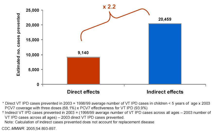 Efecto Rebaño en Adultos: ENI VT Vaccine-type