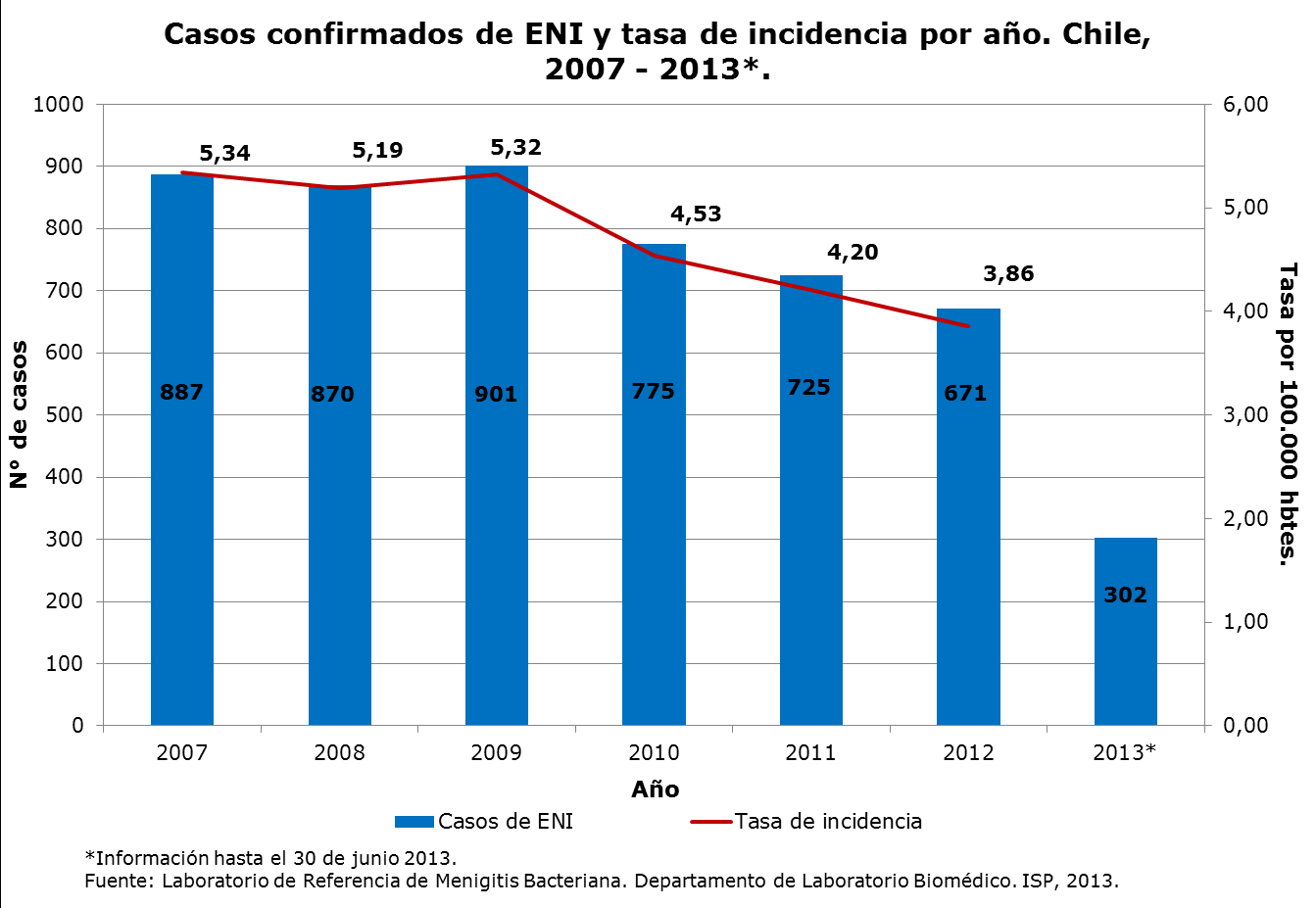 Disminución de un 27,8% en la tasa de incidencia de ENI