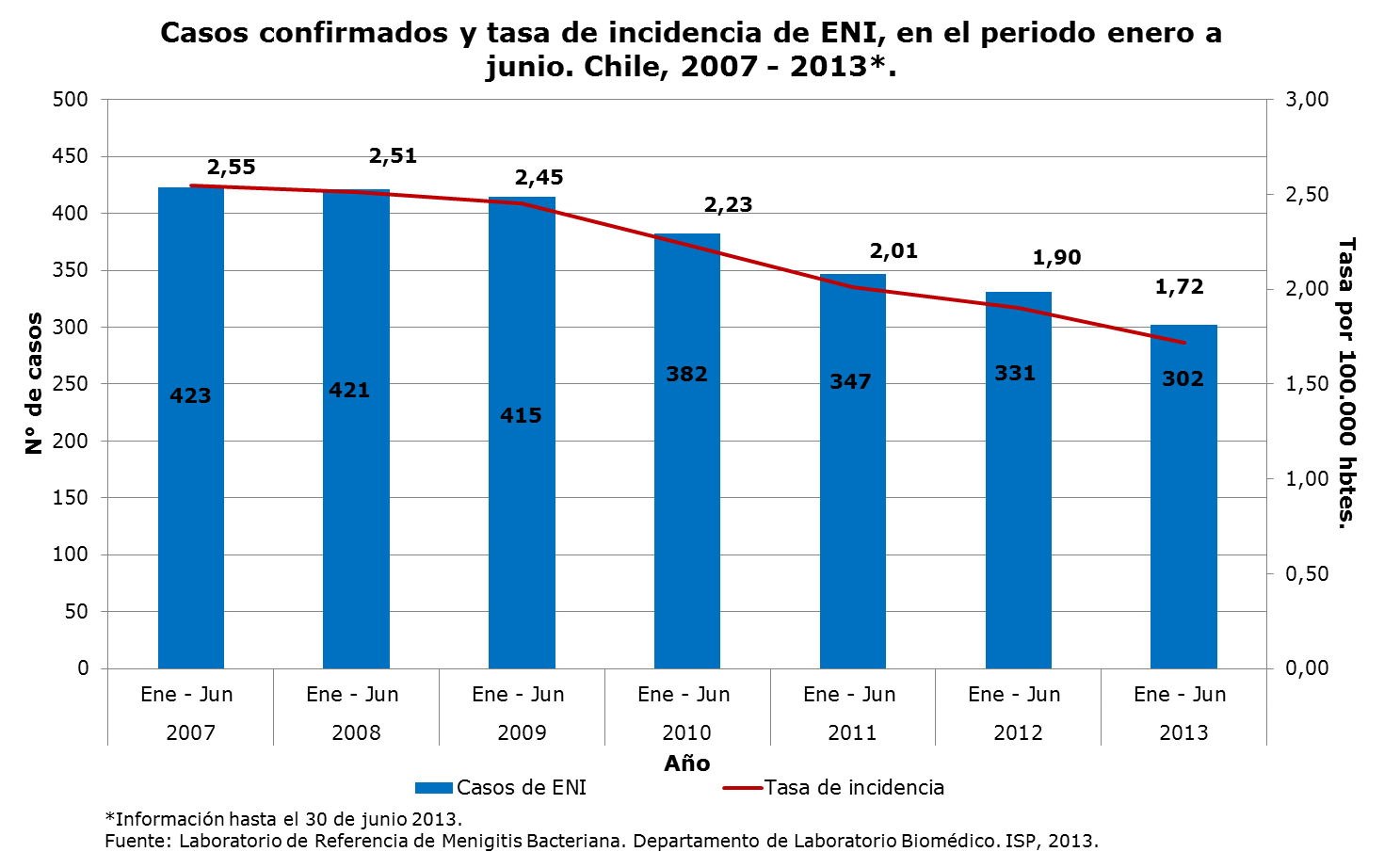 Disminución de un 32,5%* en la tasa de incidencia de ENI