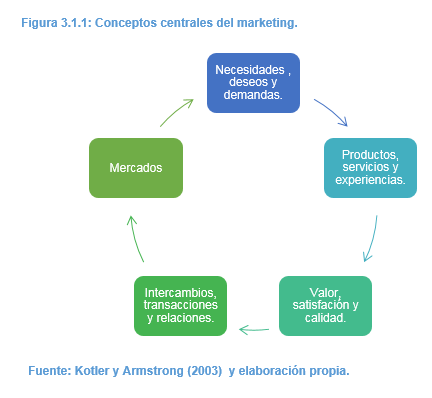 11 LAURA PUERTAS SOMAVILLA Santesmases (2009) considera el marketing como una forma de concebir la relación de intercambio, por parte de la empresa o entidad que ofrece sus productos al mercado.