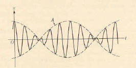 Suma de MAS de igual dirección y distinta f Figura.7. Amplitud modulada del movimiento suma A = A + A para (ω -ω )t= πn [.