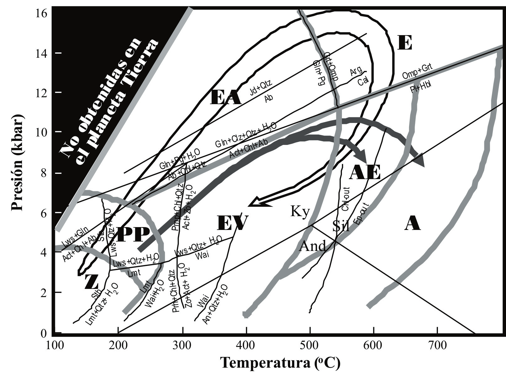 MIYASHIRO (1994) ha definido tres categorías de metamorﬁsmo con relación a las relaciones de estabilidad de los polimorfos de Al2SiO5, anfíbol glaucofánico y jadeita + cuarzo: (1) metamorﬁsmo de baja