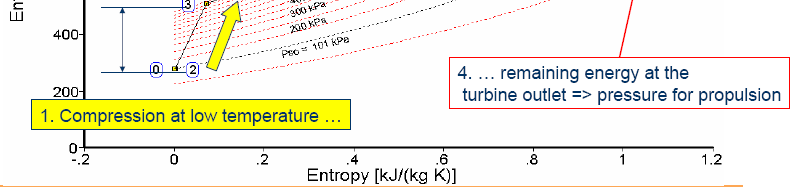 turbo-reactores civiles (el par del eje del LP se utiliza