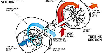 Turbocargadores/Funcionamiento 1 Compressor Inlet 2 Compressor Discharge 3