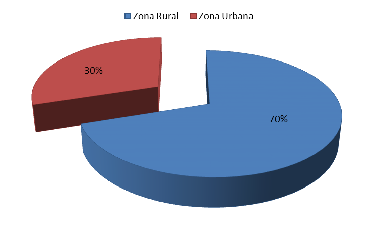 Localización de Población Objetivo Zona Rural
