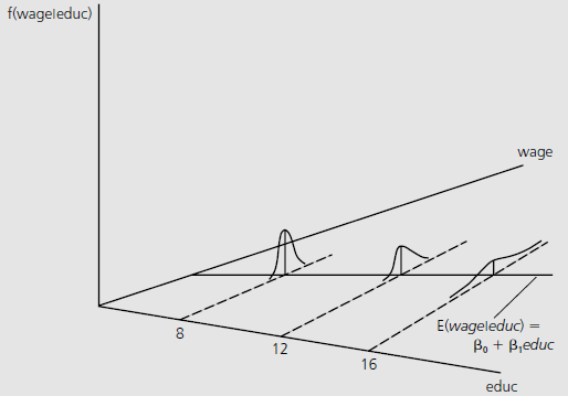 Supuestos detrás del método MCO Por el contrario, el el siguiente grafo observamos el caso cuando la varianza del término de error varia para cada X i, en este caso particular la