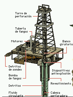 Inyección de agua: en un campo petrolífero explotado en su totalidad, se recurre a bombear agua en uno de cada dos pozos para mantener e incluso aumentar la presión de la bolsa al desplazar el