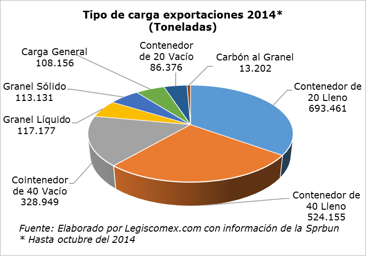 Gráfica 3: Exportaciones por contenedores y tipo de carga en el 2014* * Enero a octubre del 2014 Mientras que para el 2013, según el análisis de Legiscomex.