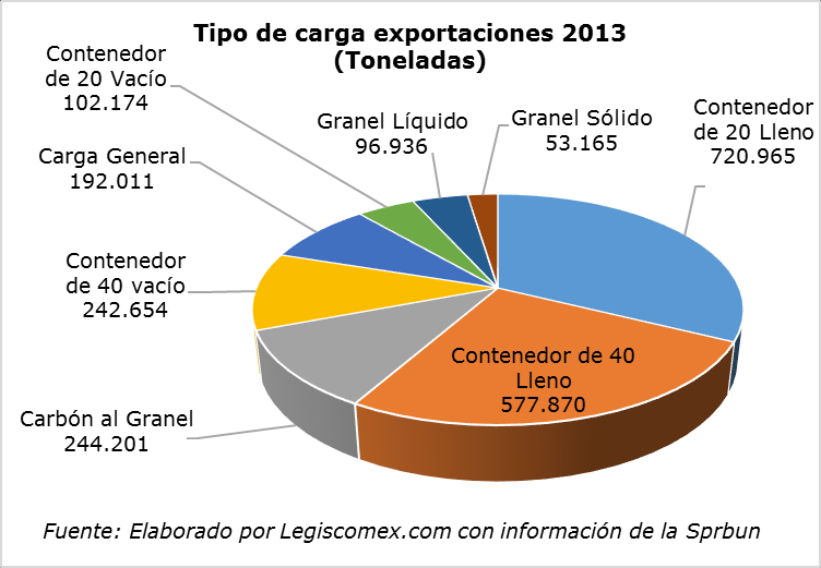 Gráfica 4: Exportaciones por contenedores y tipo de carga, 2013 Importación De enero a octubre del 2014, Legiscomex.