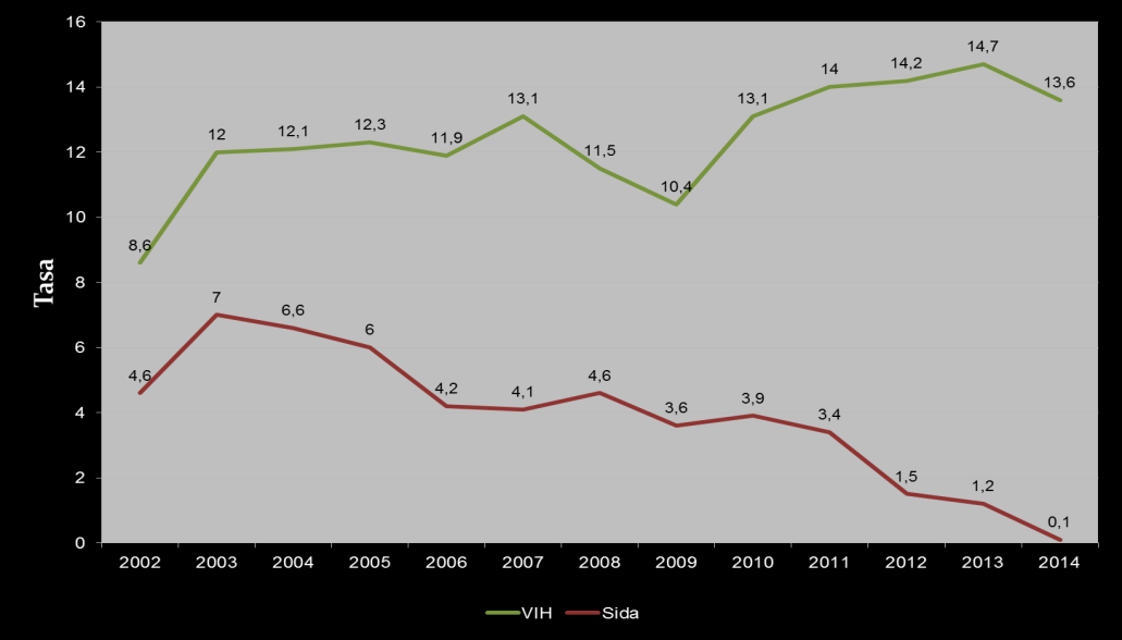 Incidencia de VIH y sida Costa Rica 2002 2014