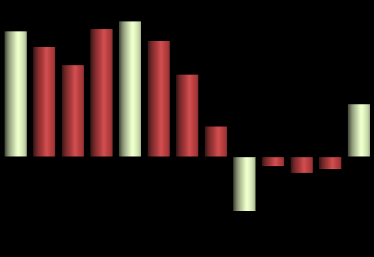 Gráfica 5 PIB DE LAS ACTIVIDADES SECUNDARIAS (Variación porcentual real respecto al mismo periodo del año anterior) 4.5 3.0 3.8 3.3 2.8 3.9 4.1 3.5 2.5 1.5 0.9 1.6 0.0-0.3-0.5-0.4-1.5-1.6-3.
