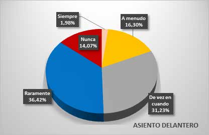 FRECUENCIA DE OBSERVAR A OTROS MENORES (en automóviles ajenos) EN ASIENTOS DELAN- TEROS % BASE 810 SIEMPRE 1,98% A MENUDO 16,30% DE VEZ EN CUANDO 31,23% RARAMENTE 36,42% NUNCA 14,07% Andalucía,