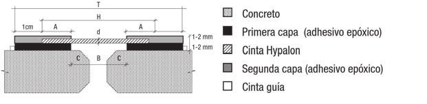 A Ancho mínimo de pegado de la cinta de hypalon sobre la 1ª capa de adhesivo epóxico. B Ancho de la junta o grieta. C Distancia entre en borde de la junta y el adhesivo (variable).