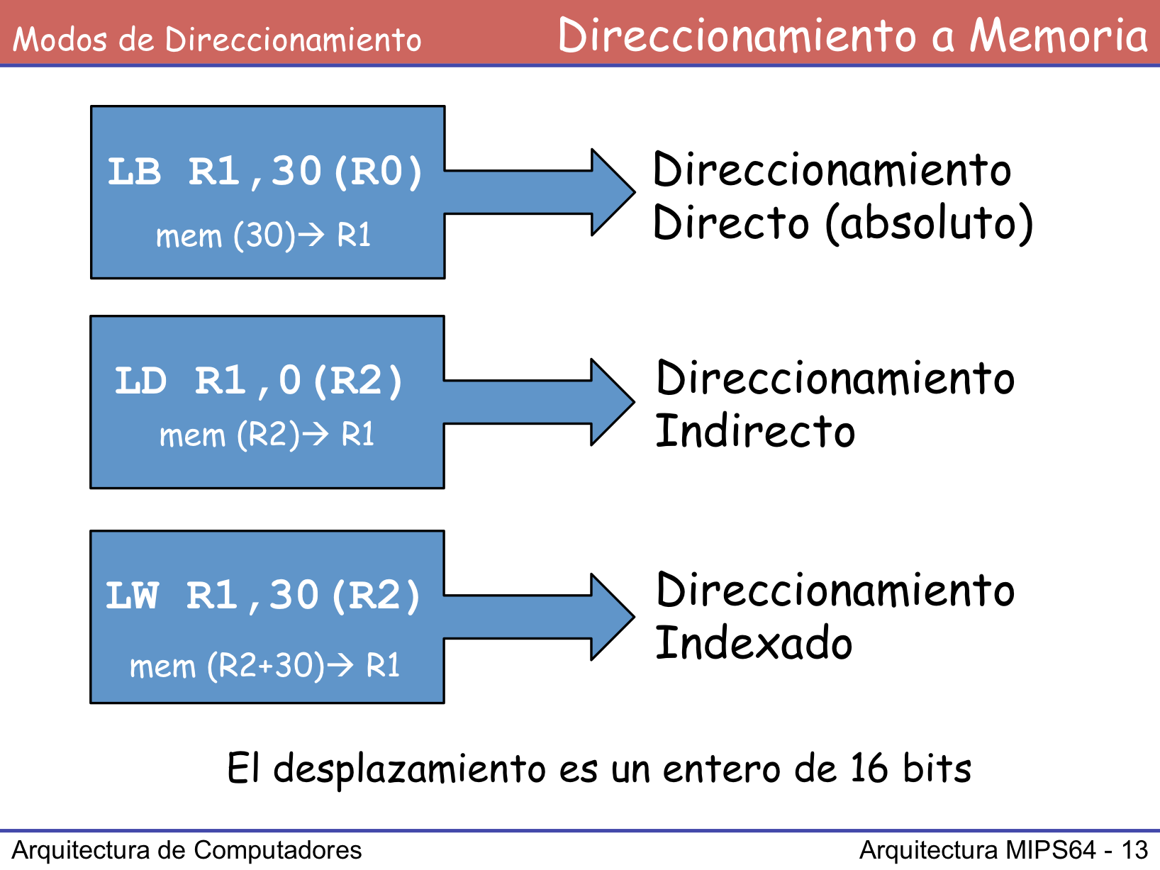 Mediante un único formato de direccionamiento (denominado direccionamiento por desplazamiento) y sus variaciones, MIPS64 consigue 3 modos distintos de direccionamiento a memoria: Direccionamiento
