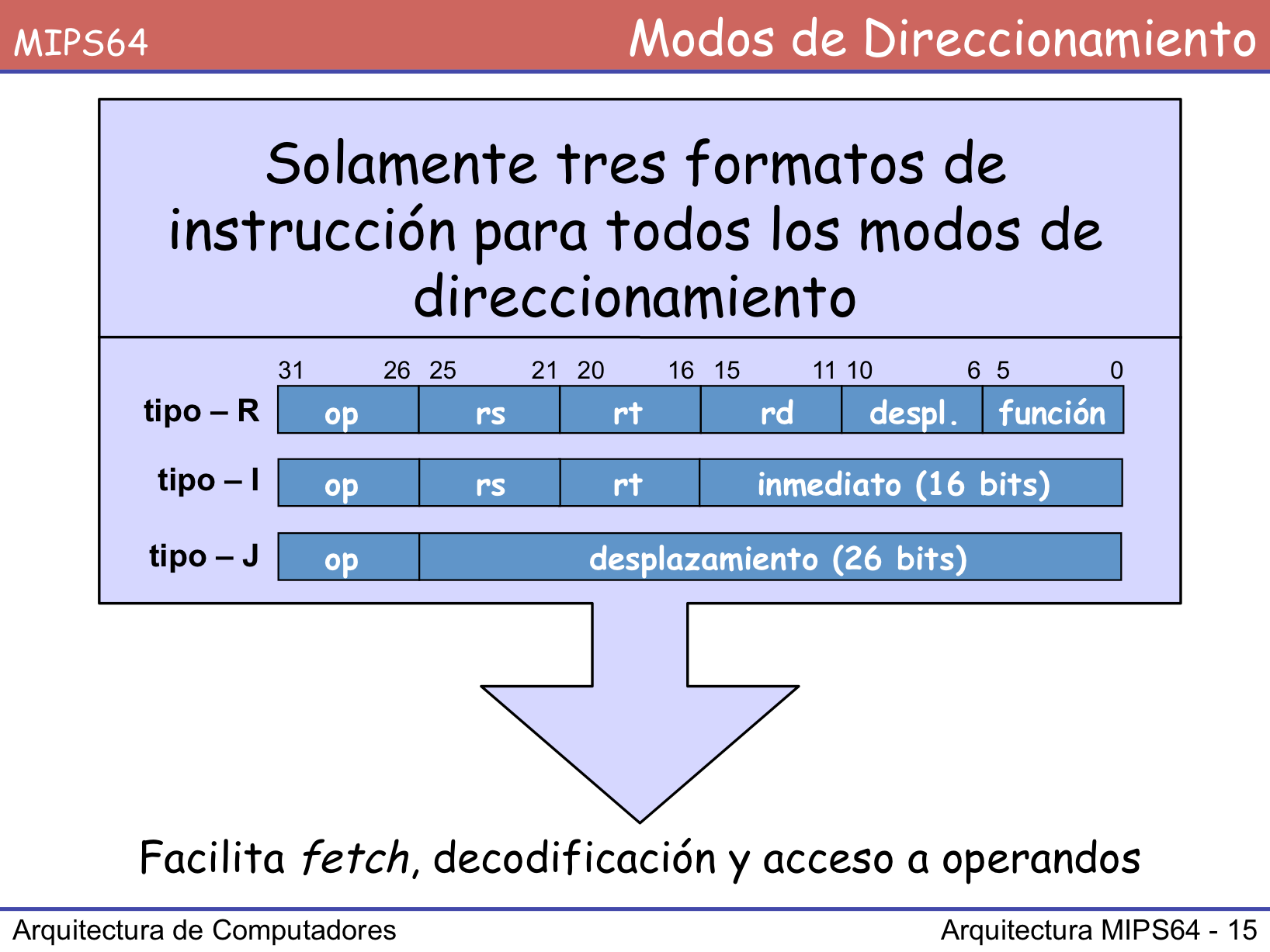 Todos los modos de direccionamiento que se han indicado en las últimas páginas se consiguen con tan solo tres formatos de instrucción y, en todos los casos, con la misma longitud de instrucción: 32