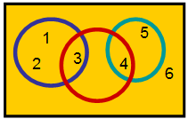 Espacio Muestral En el caso de un dado, el espacio muestral es: {1, 2, 3, 4, 5, 6} Son eventos del espacio muestral: {1,2,3} {3,4} {4,5} Si sale el número 2 al lanzar el dado habrá ocurrido el evento