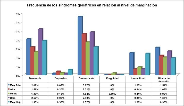 Frecuencia de los síndromes geriátricos en relación al nivel de marginación. La Desnutrición es más frecuente en las zonas de Muy alta marginación (3.