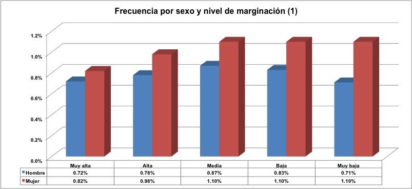 Frecuencia por sexo y nivel de marginación (1). Esta gráfica (1.3) muestra que mueren más mujeres que hombres en los diferentes niveles de marginación.
