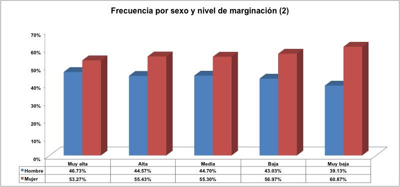 cada nivel de marginación en el año 2009. Gráfica 1.3 Frecuencia por sexo y nivel de marginación (2). En la gráfica 1.