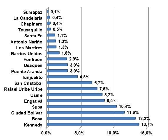 Gráfico 11. Matrícula oficial según estrato y nivel de escolaridad. Bogotá, D. C. Período 2011-2014 Fuente: Anexo 6A Sistema de matrícula SED enviada al MEN con fecha de corte: febrero de cada año.