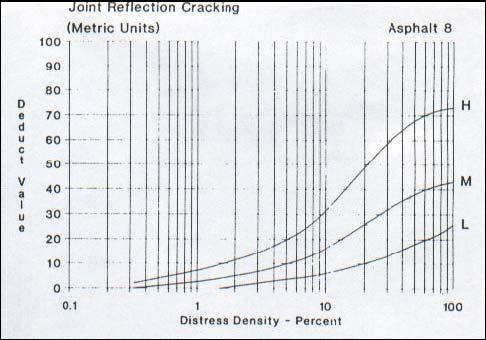 Evaluación deterioros (PCI) Gráfico de valor de deducción.