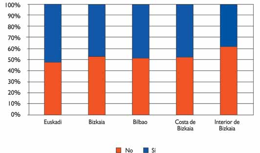 1.4 PLANIFICACIÓN DEL VIAJE Bizkaia se caracteriza por una incidencia menor de los viajes con preparación previa (46,5%) frente a los que no cuentan con ella.