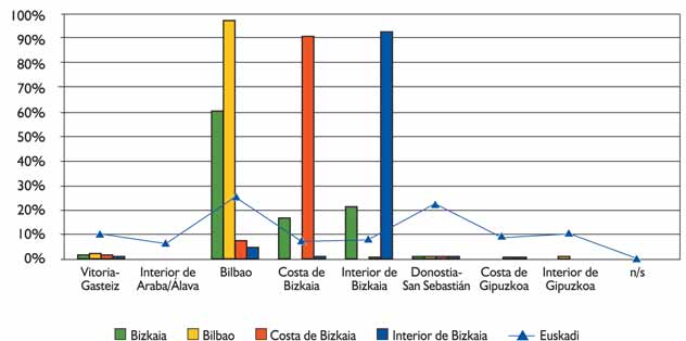 En Bilbao no resulta raro que las visitas tengan como destino principal otras comunidades del estado (12%) y, en menor medida, del extranjero (4%).
