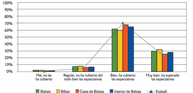 1.12 VALORACIÓN DEL ÚLTIMO ESTABLECIMIENTO PÚBLICO DONDE HA PERNOCTADO La valoración de los establecimientos de pernoctación es en Bizkaia buena (62%) o muy buena (30%).