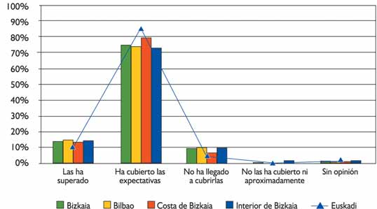 1.14 VALORACION DEL VIAJE POR EL PAÍS VASCO La visita cubre las expectativas para un 74% de los turistas en Bizkaia, y las supera para un 14,5% más.