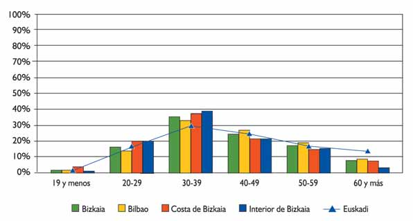 1.16 INFORMACIÓN SOCIODEMOGRÁFICA Los rangos de edad predominantes en el turismo vizcaíno son los situados entre los 30 y 39 años (35%) y los 40 y 49 (23%).