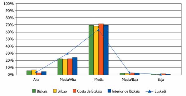Frente a Euskadi, Bizkaia cuenta con un dominio superior de las rentas medias (63% en Euskadi) y una proporción menor de rentas media altas.