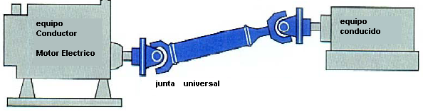 JUNTA UNIVERSAL Es un elemento de transmisión de potencia y la carga permite un desalineamiento angular alto arriba de 35º comparado con
