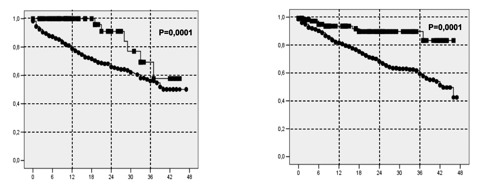 B) Supervivencia comparada de pacientes incidentes no diabéticos entre DP (- -) y HD (- -), por intención de tratar desde el día 0. : meses desde el inicio de técnica. DP: diálisis peritoneal.