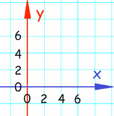 Ejes X e Y La dirección izquierda-derecha (horizontal) se suele llamar X... y arriba-abajo (vertical) se suele llamar Y. Las líneas de referencia (desde donde se miden distancias) se llaman ejes.