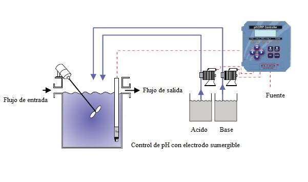Fig.21 Control automático de ph. Los coagulantes son ampliamente utilizados en el tratamiento de agua.