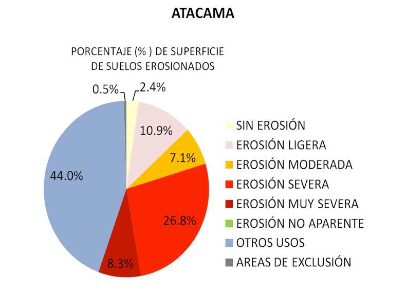 Determinación de la erosión actual y potencial de los suelos de Chile Síntesis de Resultados - Diciembre 2010 Región de Atacama 25 Figura 11.