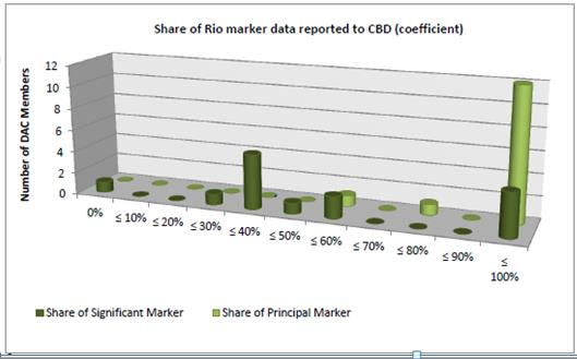 Uso de los datos de los marcadores de Río para reportar al CDB Un gran número de miembros utilizan los marcadores de Río como base para la presentación de informes al CBD, en cuanto a la AOD La