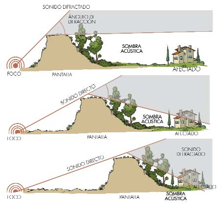 CORDONES DE TIERRA PRINCIPIO Conformación de cordones de tierra o de estériles entre las fuentes de ruido y las áreas sensibles.