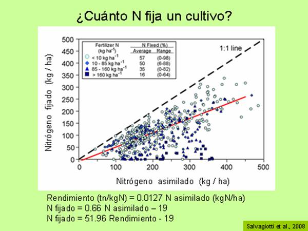 Figura 1. Cuanto N fija el cultivo?, F. Salvagiotti et al, 2008.