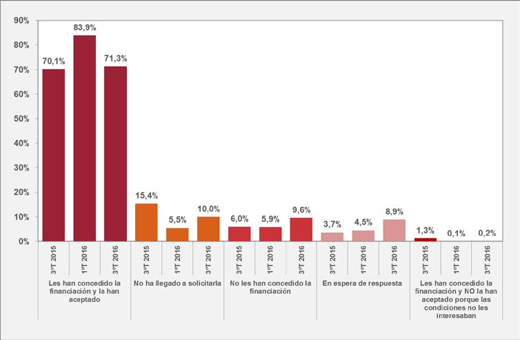 Gráfico 9. Resultado de las negociaciones de las pymes con las entidades financieras en los últimos 6 meses. Porcentaje sobre el total de empresas con necesidades de financiación bancaria.