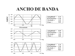 Banda ancha Un gráfico de la magnitud de ganancia de banda de un filtro, ilustrando el concepto de un ancho de banda de -3 db a una ganancia de 0,707.
