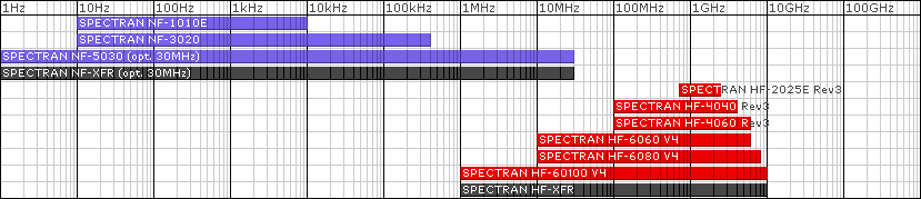 analizadores de espectro SPECTRAN Vista de conjunto