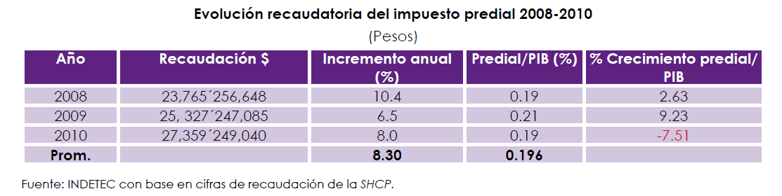 El Impuesto Predial en la Ciudad de México El impuesto predial en México, representó una recaudación de 27 mil 359 millones y un egreso per cápita de $243.