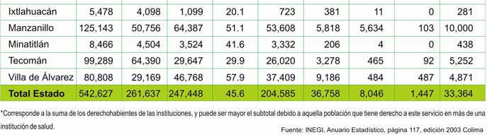 45.6% de la población estatal, siendo los municipios de Villa de Álvarez, Colima, Cuauhtémoc y Manzanillo los que rebasan el promedio de la atención estatal (cuadro 28).